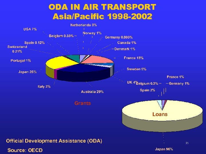 ODA IN AIR TRANSPORT Asia/Pacific 1998 -2002 Grants Loans Official Development Assistance (ODA) Source: