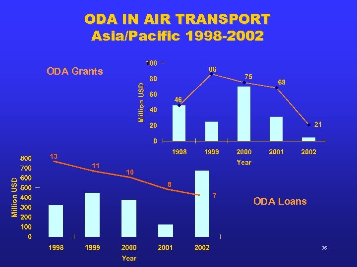 ODA IN AIR TRANSPORT Asia/Pacific 1998 -2002 ODA Grants 13 11 10 8 7