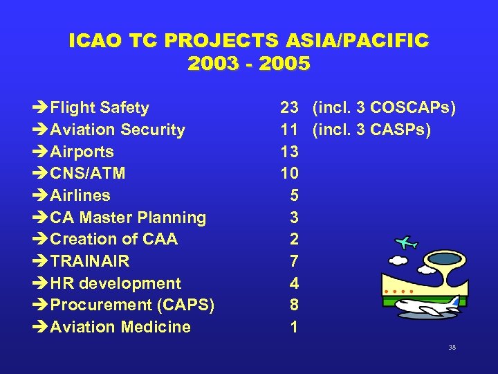 ICAO TC PROJECTS ASIA/PACIFIC 2003 - 2005 è Flight Safety è Aviation Security è