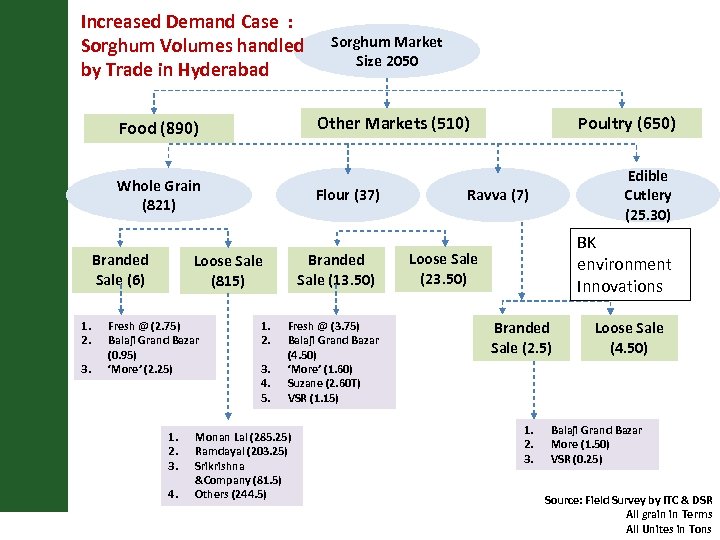 Increased Demand Case : Sorghum Volumes handled by Trade in Hyderabad Other Markets (510)