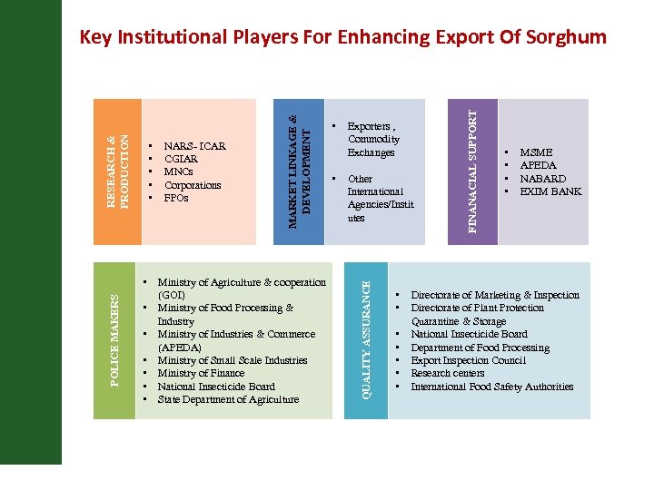 POLICE MAKERS • • Ministry of Agriculture & cooperation (GOI) Ministry of Food Processing