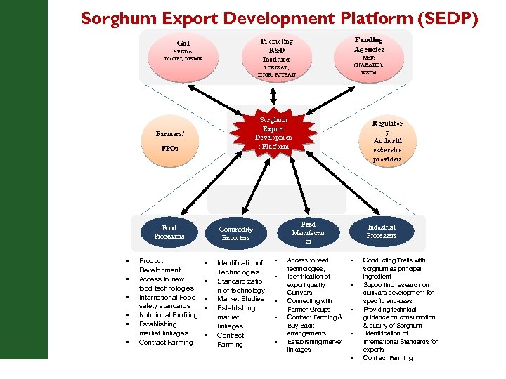 Sorghum Export Development Platform (SEDP) APEDA, Mo. FPI, MSME Funding Agencies Promoting R&D Institutes
