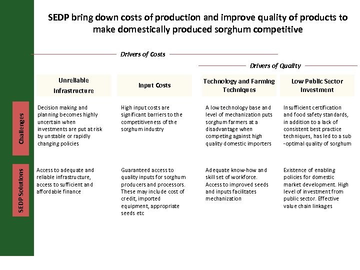 SEDP bring down costs of production and improve quality of products to make domestically