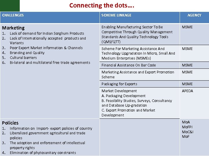 Connecting the dots…. CHALLENGES SCHEME LINKAGE Marketing Enabling Manufacturing Sector To Be Competitive Through