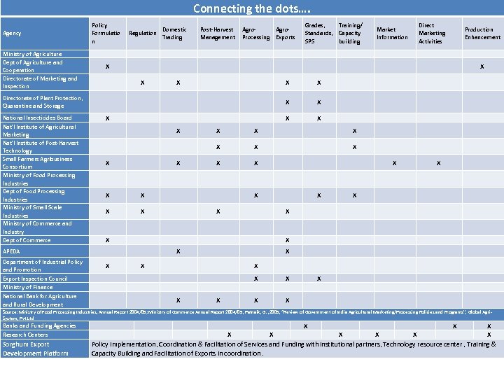 Connecting the dots…. Policy Formulatio n Regulation X X X National Insecticides Board Nat'l