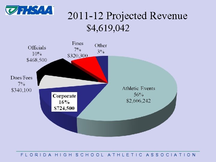 2011 -12 Projected Revenue $4, 619, 042 F L O R I D A