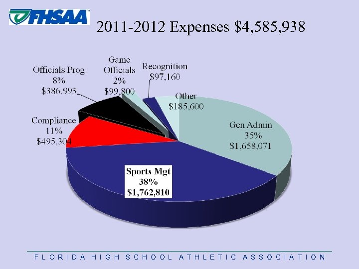 2011 -2012 Expenses $4, 585, 938 F L O R I D A H