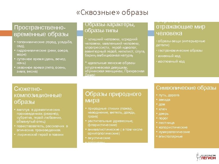  «Сквозные» образы Пространственновременные образы • топонимические (город, усадьба, сад), • гидронимические (реки, озера,