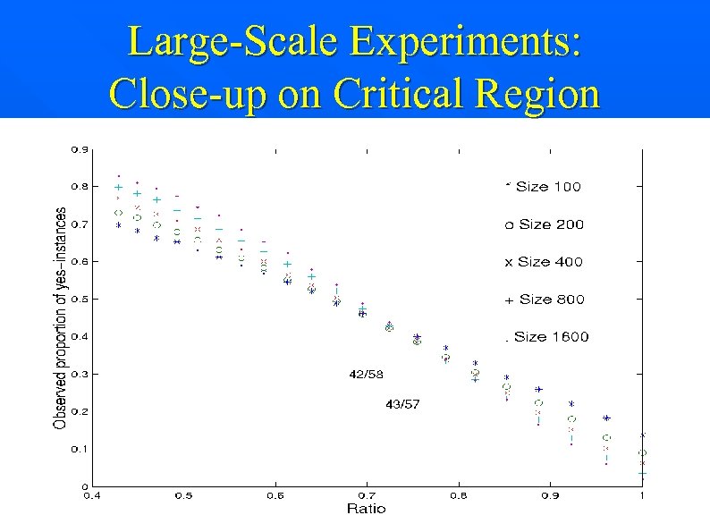 Large-Scale Experiments: Close-up on Critical Region 