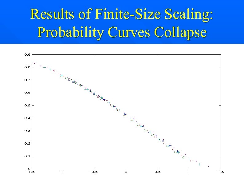Results of Finite-Size Scaling: Probability Curves Collapse 