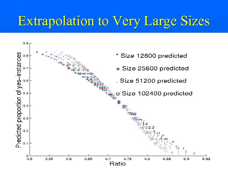 Extrapolation to Very Large Sizes 