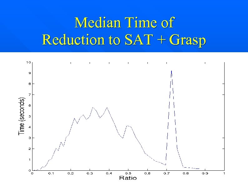 Median Time of Reduction to SAT + Grasp 