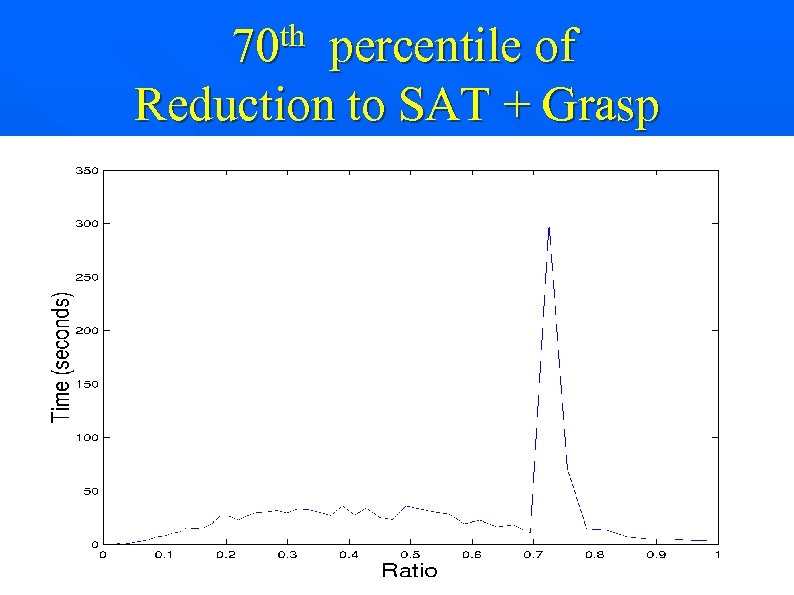 th 70 percentile of Reduction to SAT + Grasp 