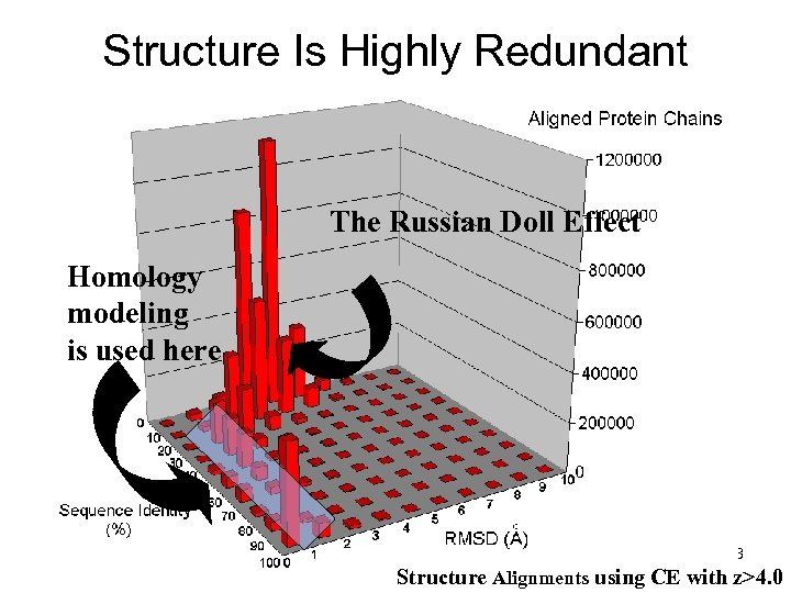 Structure Is Highly Redundant The Russian Doll Effect Homology modeling is used here PHAR