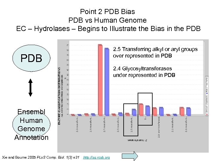 Point 2 PDB Bias PDB vs Human Genome EC – Hydrolases – Begins to