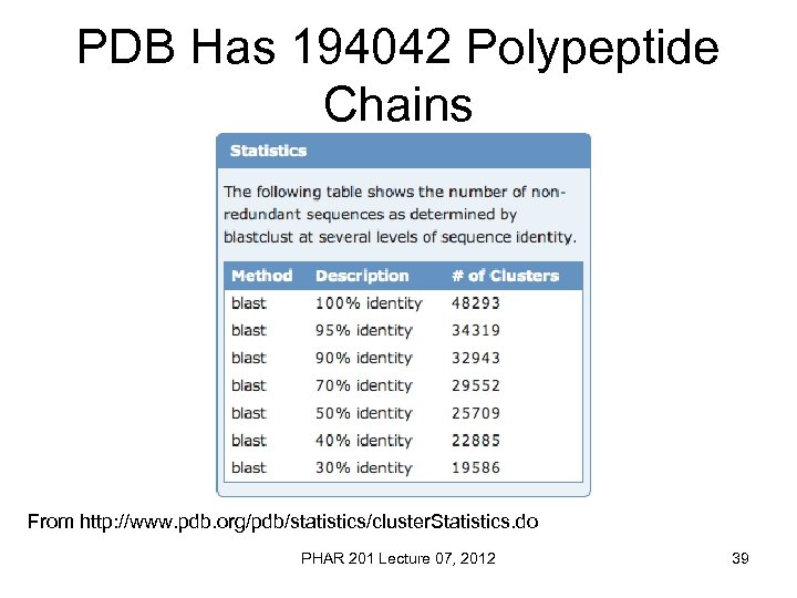 PDB Has 194042 Polypeptide Chains From http: //www. pdb. org/pdb/statistics/cluster. Statistics. do PHAR 201