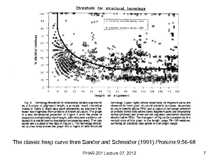 The classic hssp curve from Sander and Schneider (1991) Proteins 9: 56 -68 PHAR