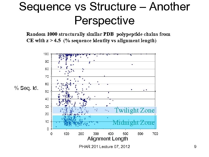 Sequence vs Structure – Another Perspective Random 1000 structurally similar PDB polypeptide chains from