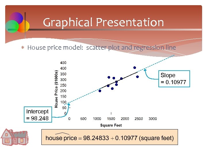 Graphical Presentation House price model: scatter plot and regression line Slope = 0. 10977