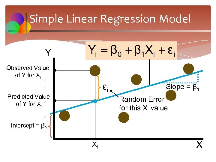 Simple Linear Regression Model Y Observed Value of Y for Xi εi Predicted Value