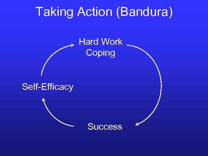 Taking Action (Bandura) Hard Work Coping Self-Efficacy Success 