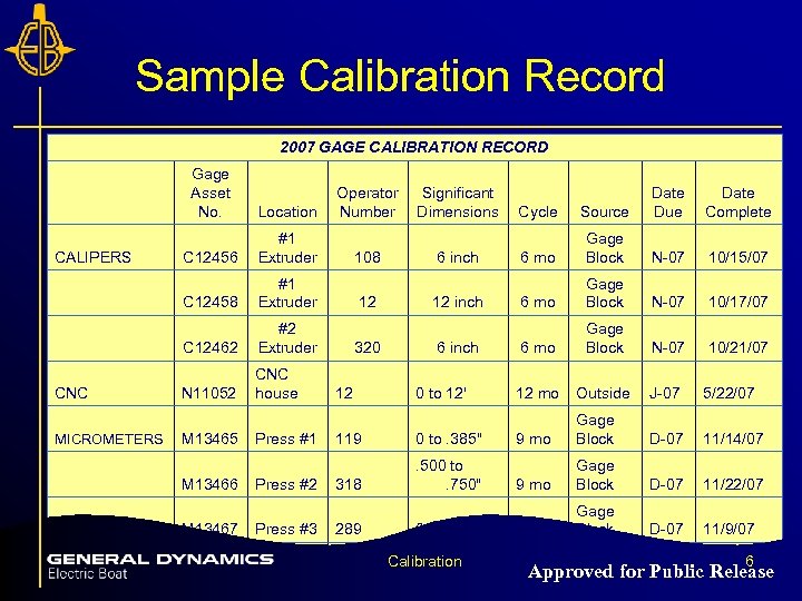 Sample Calibration Record 2007 GAGE CALIBRATION RECORD CALIPERS CNC MICROMETERS Gage Asset No. Location