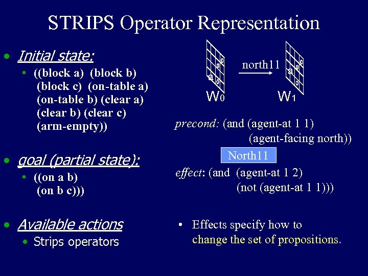 STRIPS Operator Representation • Initial state: • ((block a) (block b) (block c) (on-table