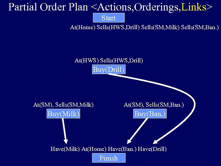 Partial Order Plan <Actions, Orderings, Links> Start At(Home) Sells(HWS, Drill) Sells(SM, Milk) Sells(SM, Ban.