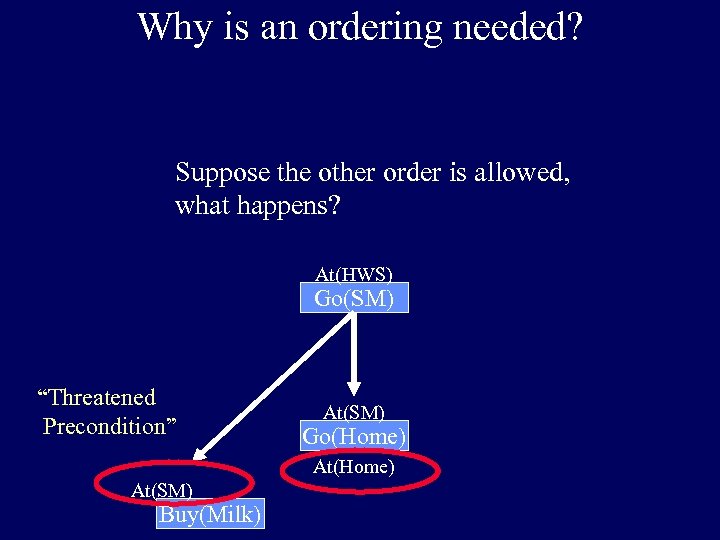 Why is an ordering needed? Suppose the other order is allowed, what happens? At(HWS)