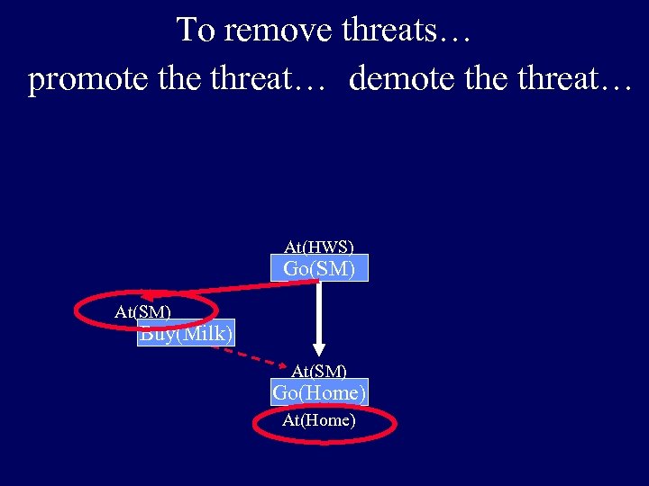 To remove threats… promote threat… demote threat… At(HWS) Go(SM) At(SM) Buy(Milk) At(SM) Go(Home) At(Home)