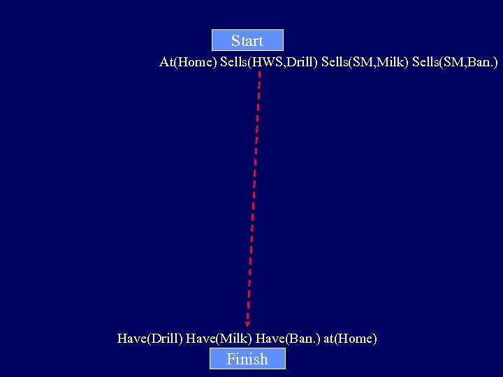 Start At(Home) Sells(HWS, Drill) Sells(SM, Milk) Sells(SM, Ban. ) Have(Drill) Have(Milk) Have(Ban. ) at(Home)