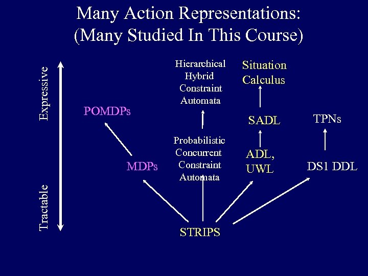 Expressive Many Action Representations: (Many Studied In This Course) POMDPs Tractable MDPs Hierarchical Hybrid