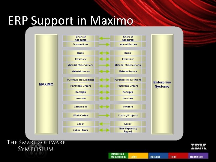 ERP Support in Maximo 