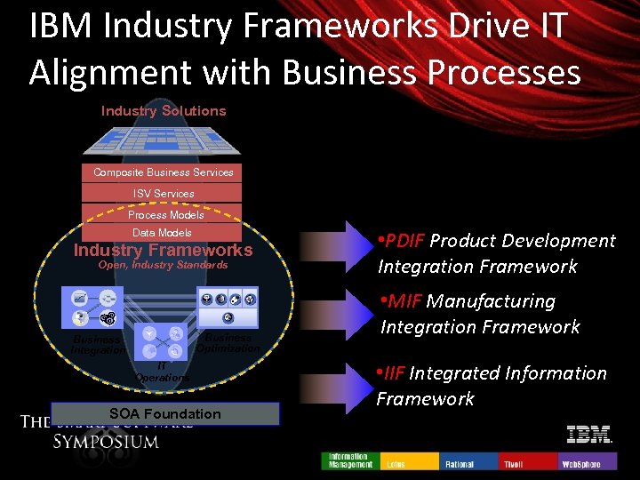 IBM Industry Frameworks Drive IT Alignment with Business Processes Industry Solutions Composite Business Services