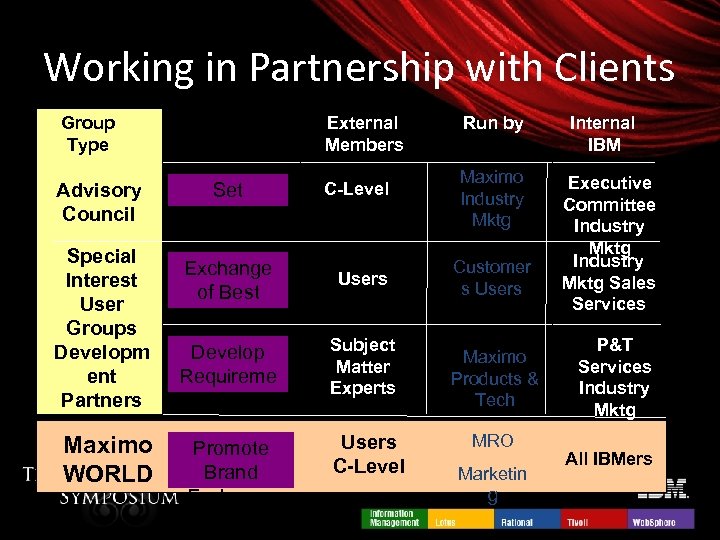 Working in Partnership with Clients Group Type Advisory Council Special Interest User Groups Developm
