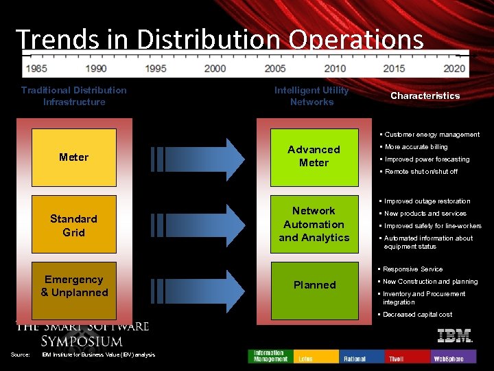 Trends in Distribution Operations Traditional Distribution Infrastructure Intelligent Utility Networks Characteristics • Customer energy