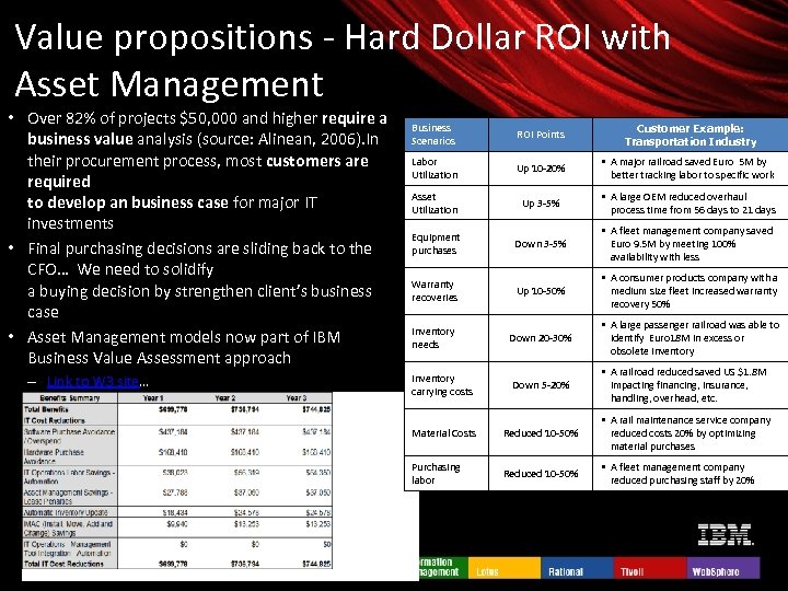 Value propositions - Hard Dollar ROI with Asset Management • Over 82% of projects