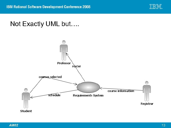 Not Exactly UML but…. © 2007 IBM Corporation AM 02 13 