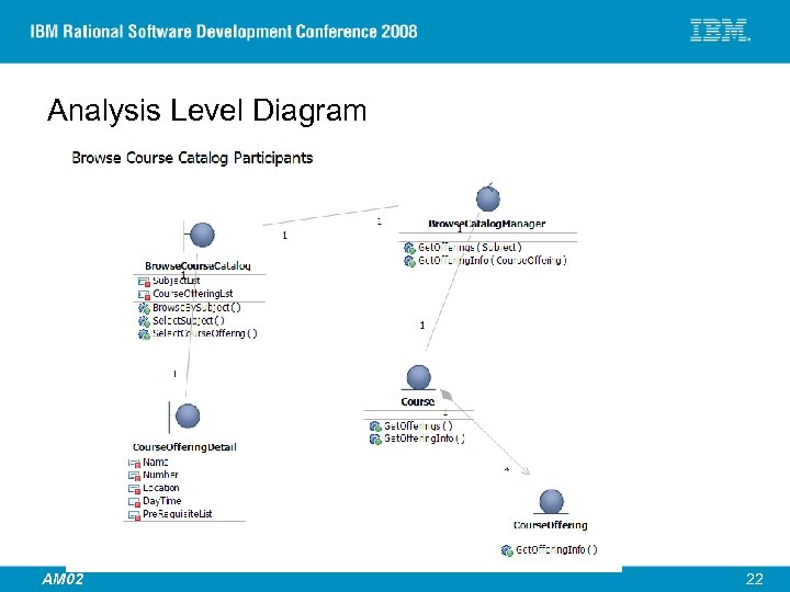 Analysis Level Diagram © 2007 IBM Corporation AM 02 22 