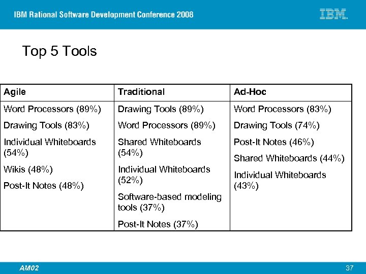 Top 5 Tools Agile Traditional Ad-Hoc Word Processors (89%) Drawing Tools (89%) Word Processors