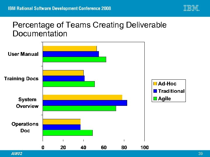 Percentage of Teams Creating Deliverable Documentation © 2007 IBM Corporation AM 02 39 