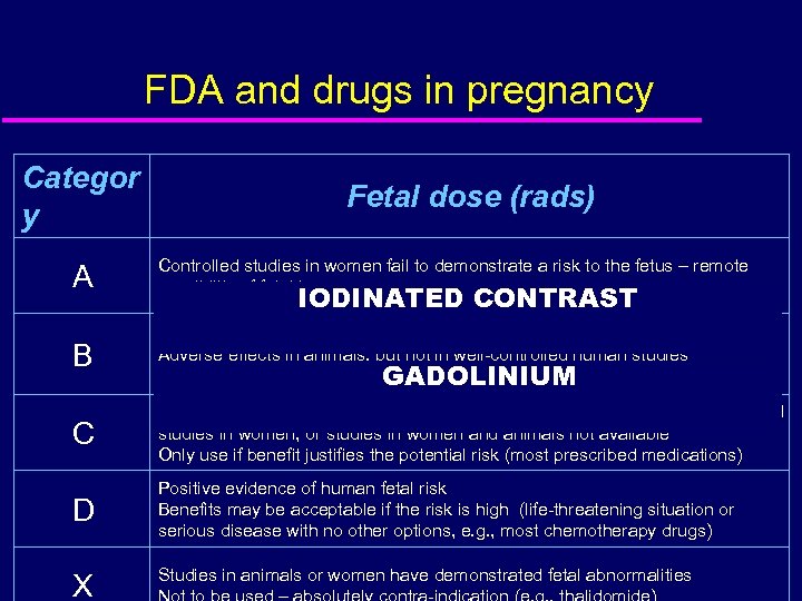 FDA and drugs in pregnancy Categor y Fetal dose (rads) A Controlled studies in