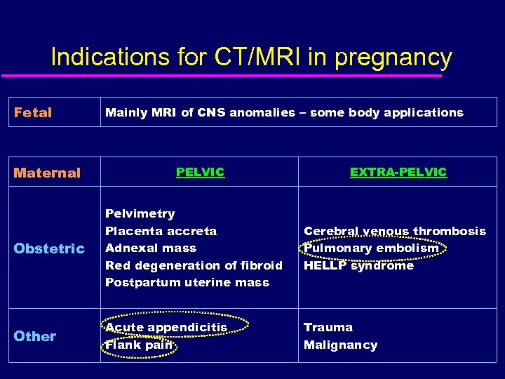 Indications for CT/MRI in pregnancy Fetal Maternal Mainly MRI of CNS anomalies – some