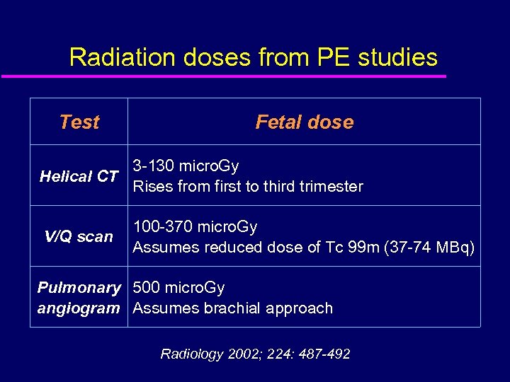 Radiation doses from PE studies Test Fetal dose 3 -130 micro. Gy Helical CT