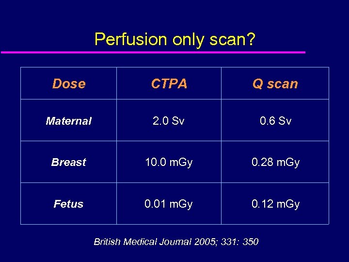 Perfusion only scan? Dose CTPA Q scan Maternal 2. 0 Sv 0. 6 Sv