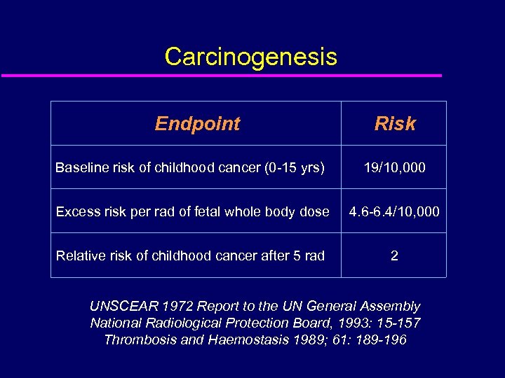 Carcinogenesis Endpoint Risk Baseline risk of childhood cancer (0 -15 yrs) 19/10, 000 Excess