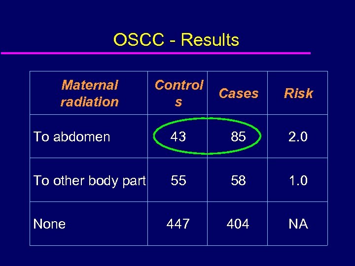 OSCC - Results Maternal radiation Control s Cases Risk To abdomen 43 85 2.