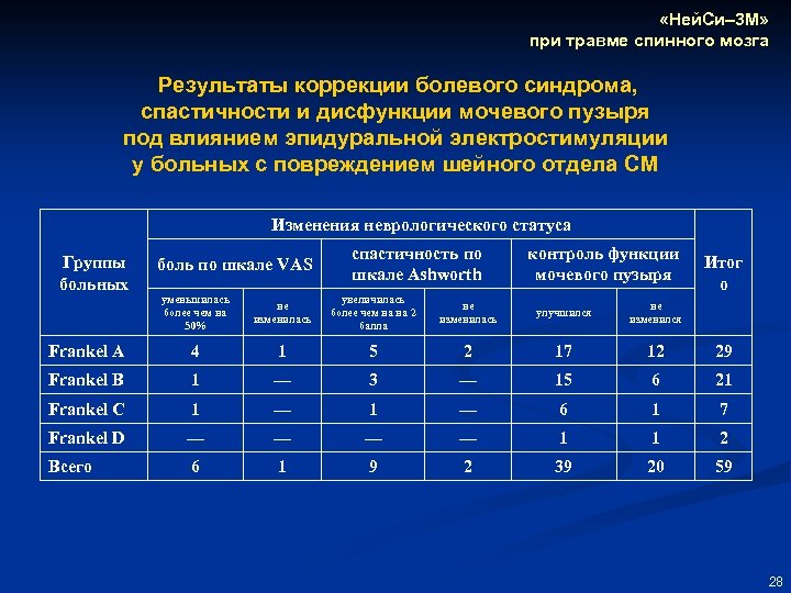  «Ней. Си– 3 М» при травме спинного мозга Результаты коррекции болевого синдрома, спастичности