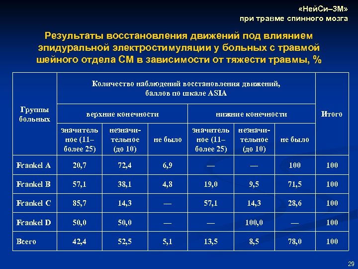  «Ней. Си– 3 М» при травме спинного мозга Результаты восстановления движений под влиянием