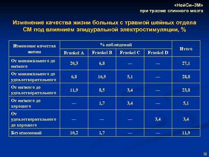  «Ней. Си– 3 М» при травме спинного мозга Изменение качества жизни больных с